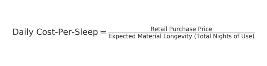 Mathematical formula chart displaying the daily cost per sleep calculation for luxury bedding assets.